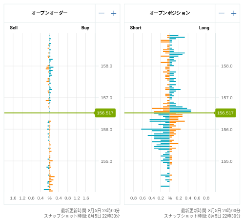 OANDA オープンオーダー / オープンポジション EUR/JPY