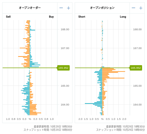 OANDA オープンオーダー / オープンポジション EUR/JPY