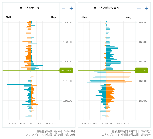 OANDA オープンオーダー / オープンポジション EUR/JPY