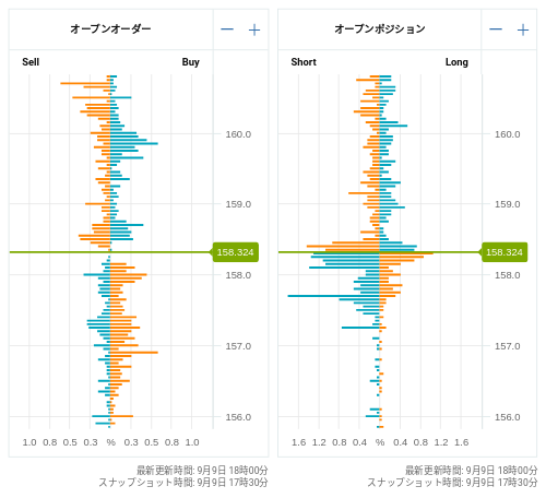 OANDA オープンオーダー / オープンポジション EUR/JPY