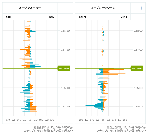 OANDA オープンオーダー / オープンポジション EUR/JPY