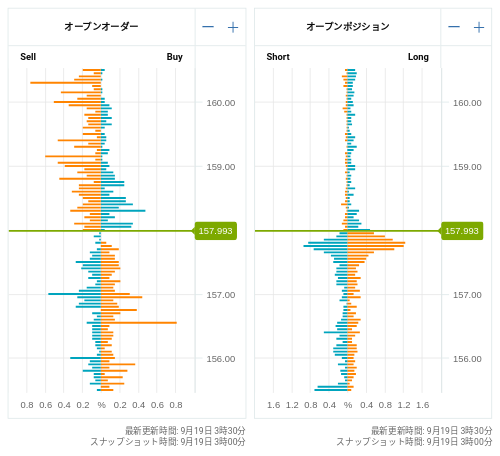 OANDA オープンオーダー / オープンポジション EUR/JPY