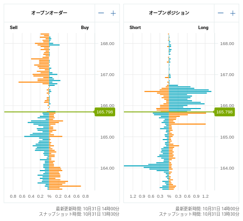 OANDA オープンオーダー / オープンポジション EUR/JPY