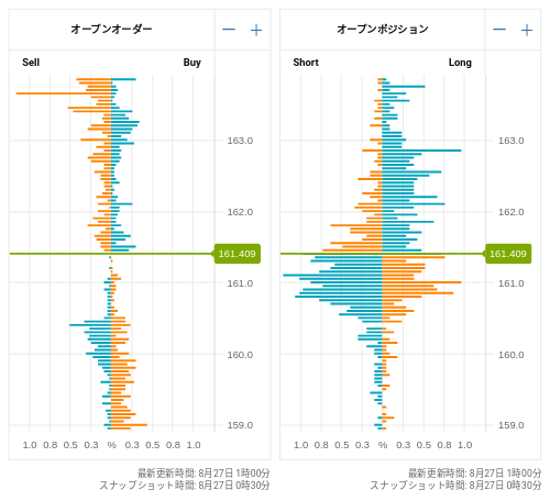 OANDA オープンオーダー / オープンポジション EUR/JPY