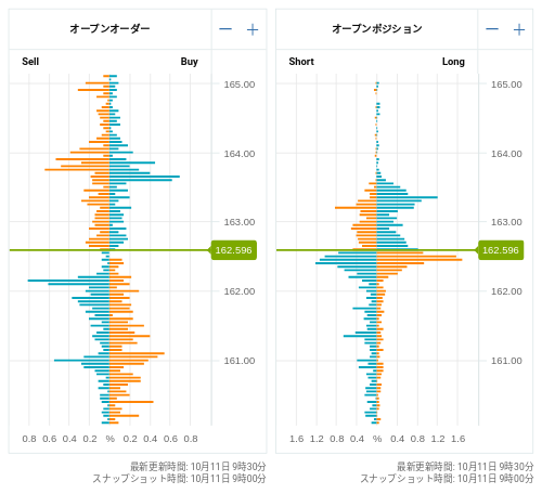 OANDA オープンオーダー / オープンポジション EUR/JPY