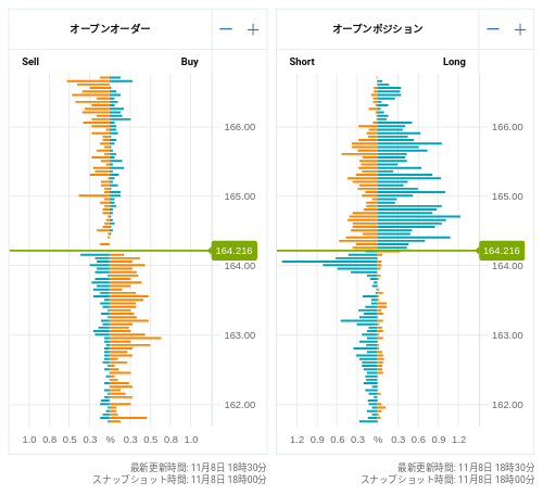 OANDA オープンオーダー / オープンポジション EUR/JPY