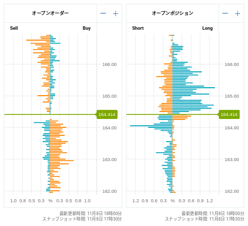 OANDA オープンオーダー / オープンポジション EUR/JPY