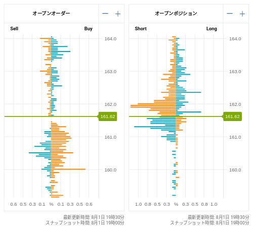 OANDA オープンオーダー / オープンポジション EUR/JPY