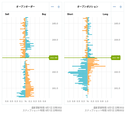 OANDA オープンオーダー / オープンポジション EUR/JPY