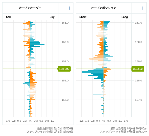 OANDA オープンオーダー / オープンポジション EUR/JPY