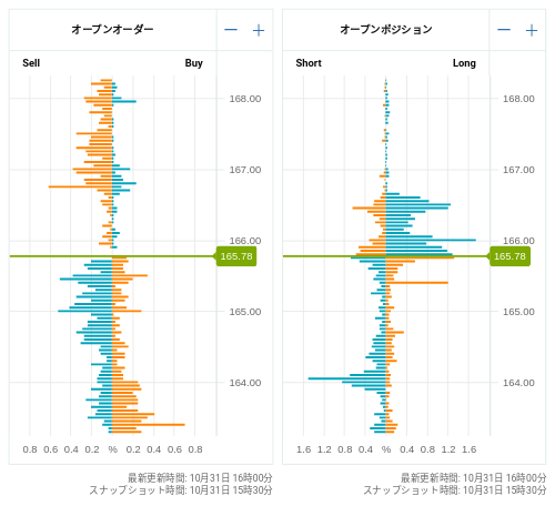 OANDA オープンオーダー / オープンポジション EUR/JPY