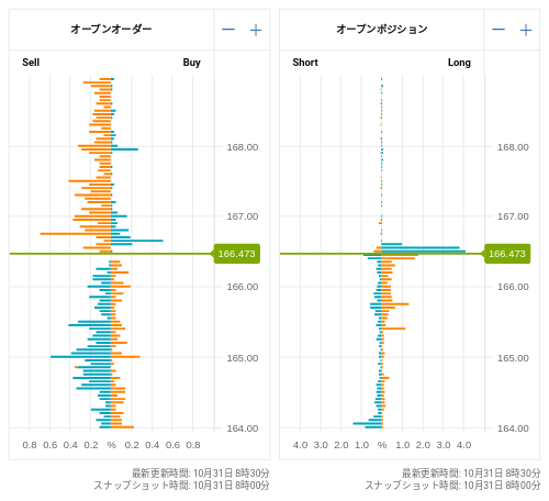 OANDA オープンオーダー / オープンポジション EUR/JPY