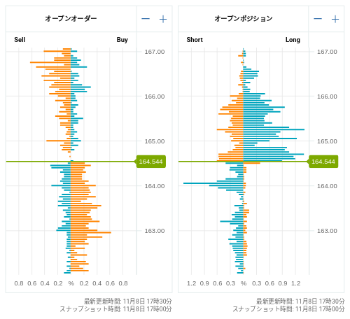 OANDA オープンオーダー / オープンポジション EUR/JPY