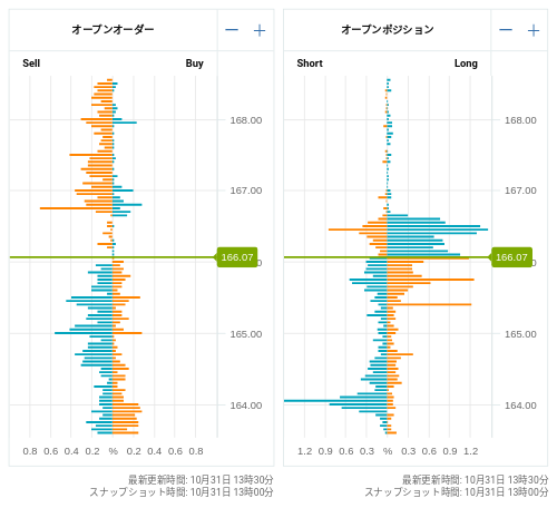 OANDA オープンオーダー / オープンポジション EUR/JPY