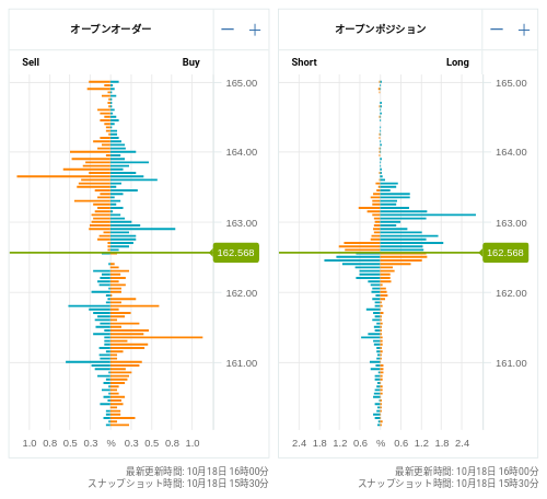 OANDA オープンオーダー / オープンポジション EUR/JPY