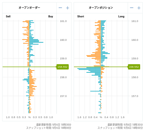 OANDA オープンオーダー / オープンポジション EUR/JPY