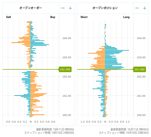 OANDA オープンオーダー / オープンポジション EUR/JPY