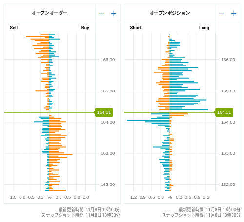 OANDA オープンオーダー / オープンポジション EUR/JPY