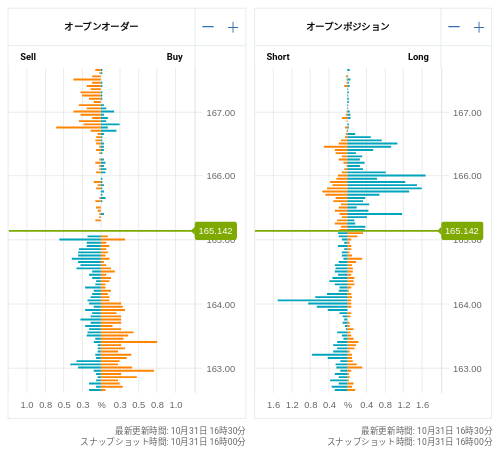 OANDA オープンオーダー / オープンポジション EUR/JPY