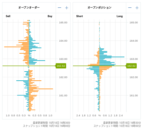 OANDA オープンオーダー / オープンポジション EUR/JPY