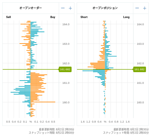 OANDA オープンオーダー / オープンポジション EUR/JPY