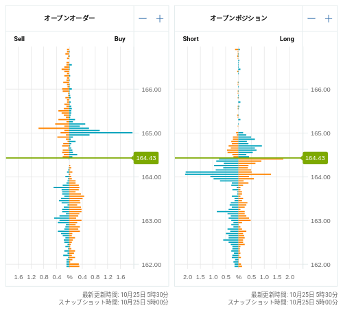 OANDA オープンオーダー / オープンポジション EUR/JPY