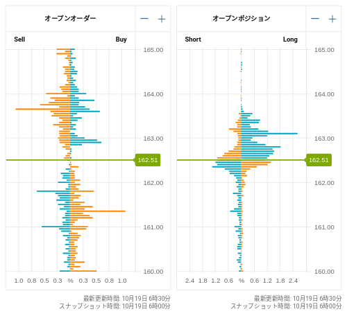 OANDA オープンオーダー / オープンポジション EUR/JPY