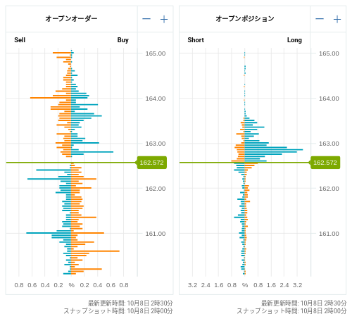 OANDA オープンオーダー / オープンポジション EUR/JPY