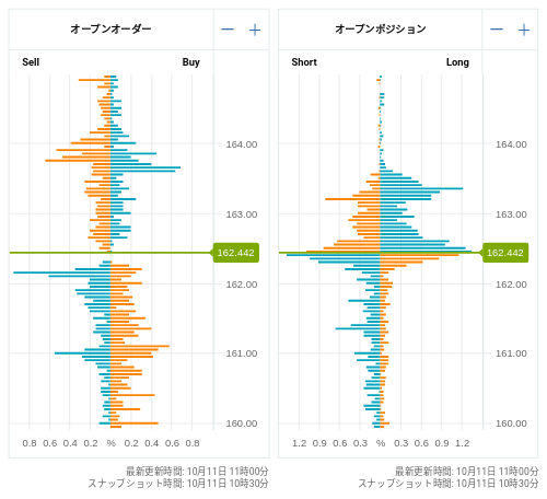 OANDA オープンオーダー / オープンポジション EUR/JPY