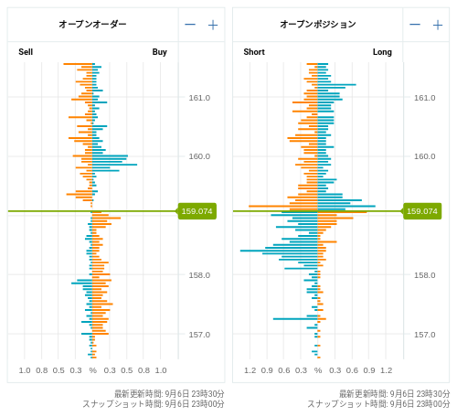 OANDA オープンオーダー / オープンポジション EUR/JPY