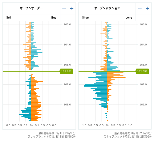 OANDA オープンオーダー / オープンポジション EUR/JPY