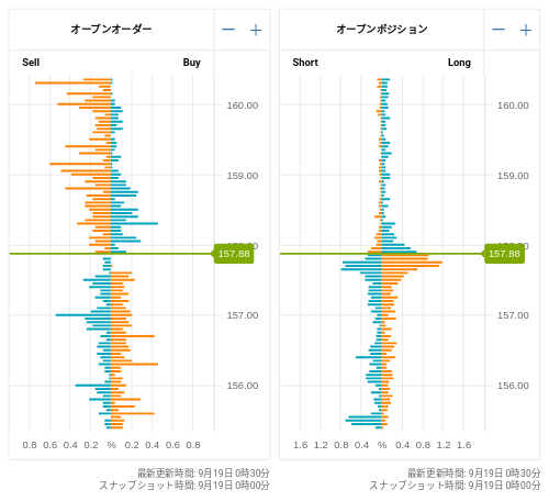 OANDA オープンオーダー / オープンポジション EUR/JPY