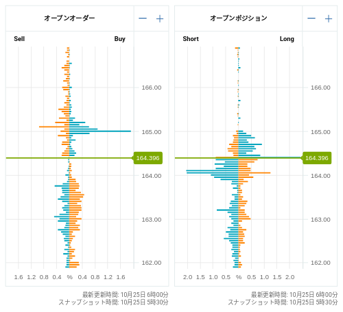 OANDA オープンオーダー / オープンポジション EUR/JPY