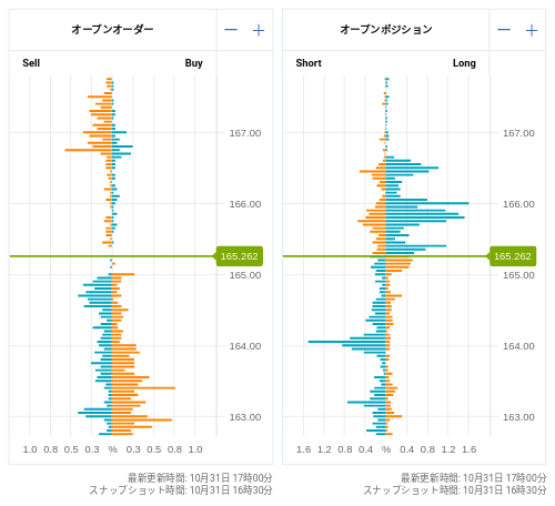 OANDA オープンオーダー / オープンポジション EUR/JPY