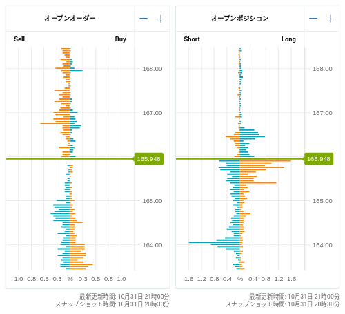 OANDA オープンオーダー / オープンポジション EUR/JPY