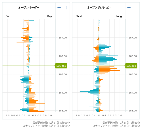 OANDA オープンオーダー / オープンポジション EUR/JPY