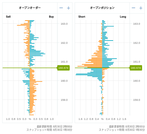 OANDA オープンオーダー / オープンポジション EUR/JPY