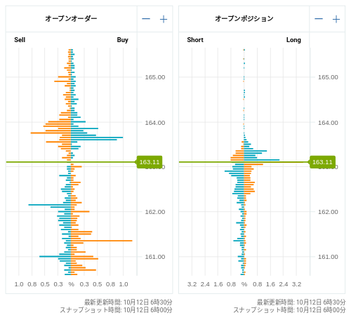 OANDA オープンオーダー / オープンポジション EUR/JPY