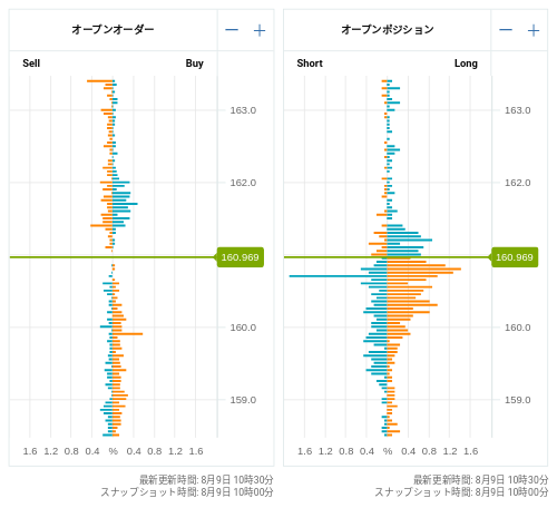 OANDA オープンオーダー / オープンポジション EUR/JPY