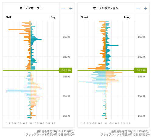 OANDA オープンオーダー / オープンポジション EUR/JPY