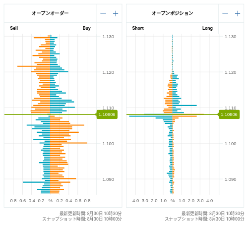 OANDA オープンオーダー / オープンポジション EUR/USD