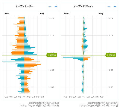 OANDA オープンオーダー / オープンポジション EUR/USD