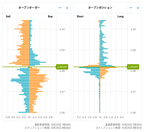 OANDA オープンオーダー / オープンポジション EUR/USD