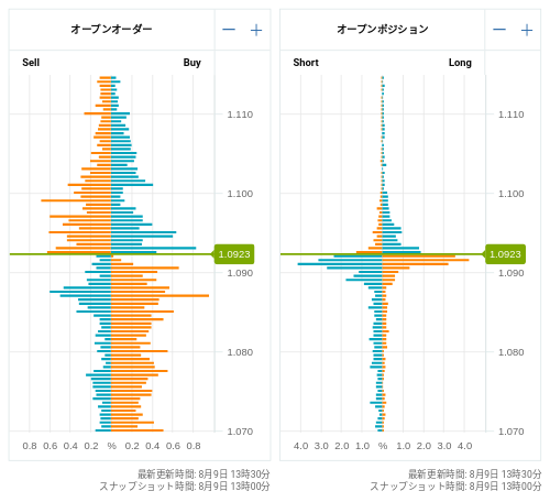 OANDA オープンオーダー / オープンポジション EUR/USD