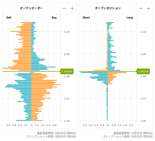 OANDA オープンオーダー / オープンポジション EUR/USD