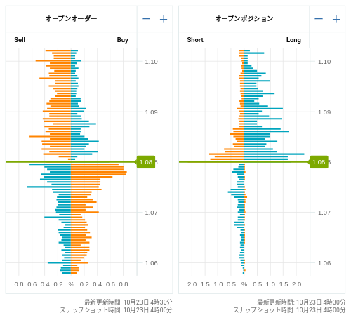 OANDA オープンオーダー / オープンポジション EUR/USD