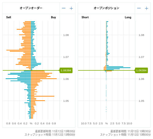 OANDA オープンオーダー / オープンポジション EUR/USD