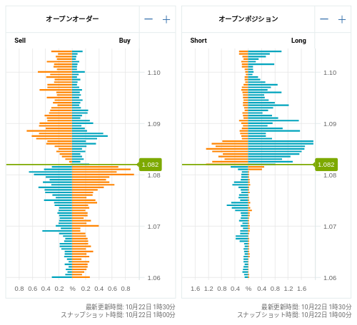 OANDA オープンオーダー / オープンポジション EUR/USD