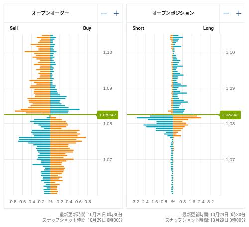 OANDA オープンオーダー / オープンポジション EUR/USD