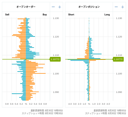 OANDA オープンオーダー / オープンポジション EUR/USD